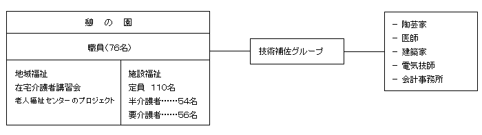 憩の園組織図.gif