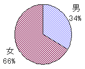 会員の男女比.gif