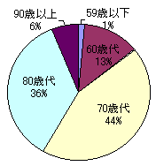 会員の年齢層.gif