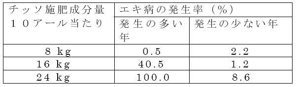 チッソ施肥量.jpg